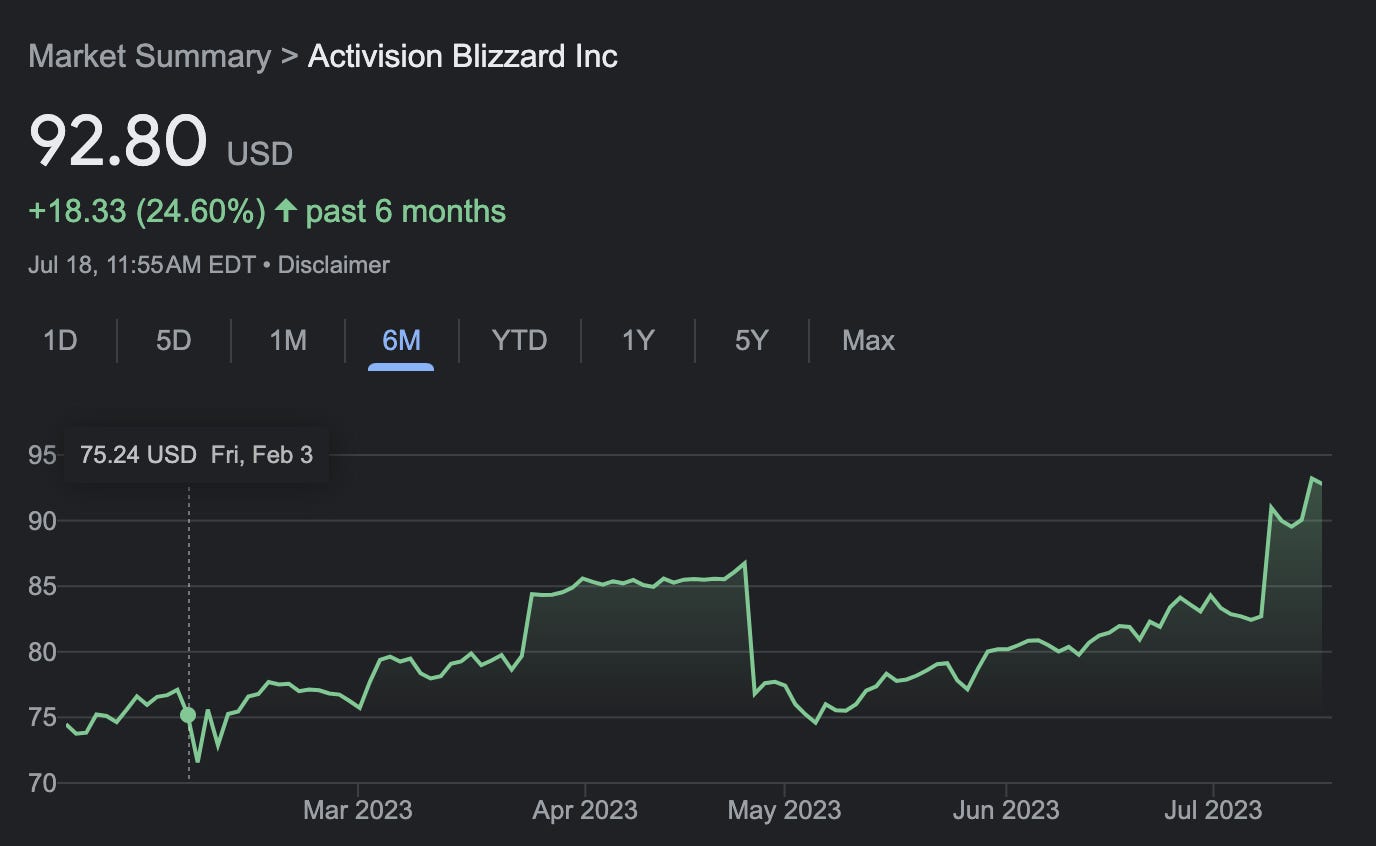 Activision Blizzard (ATVI) stock soared 10% Tuesday on news that