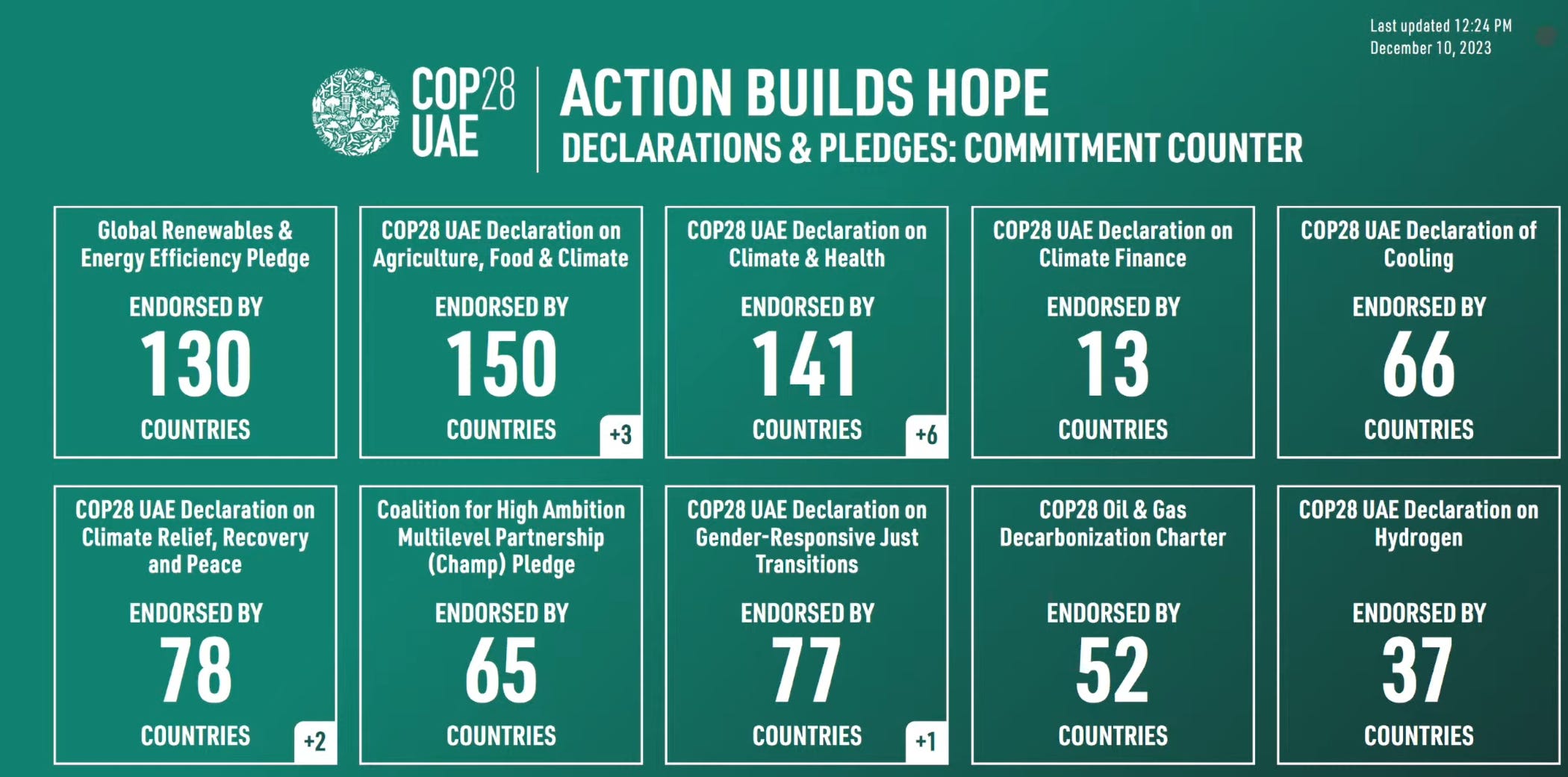 COP28| Declatrations and Pledges | UPSC Prelims