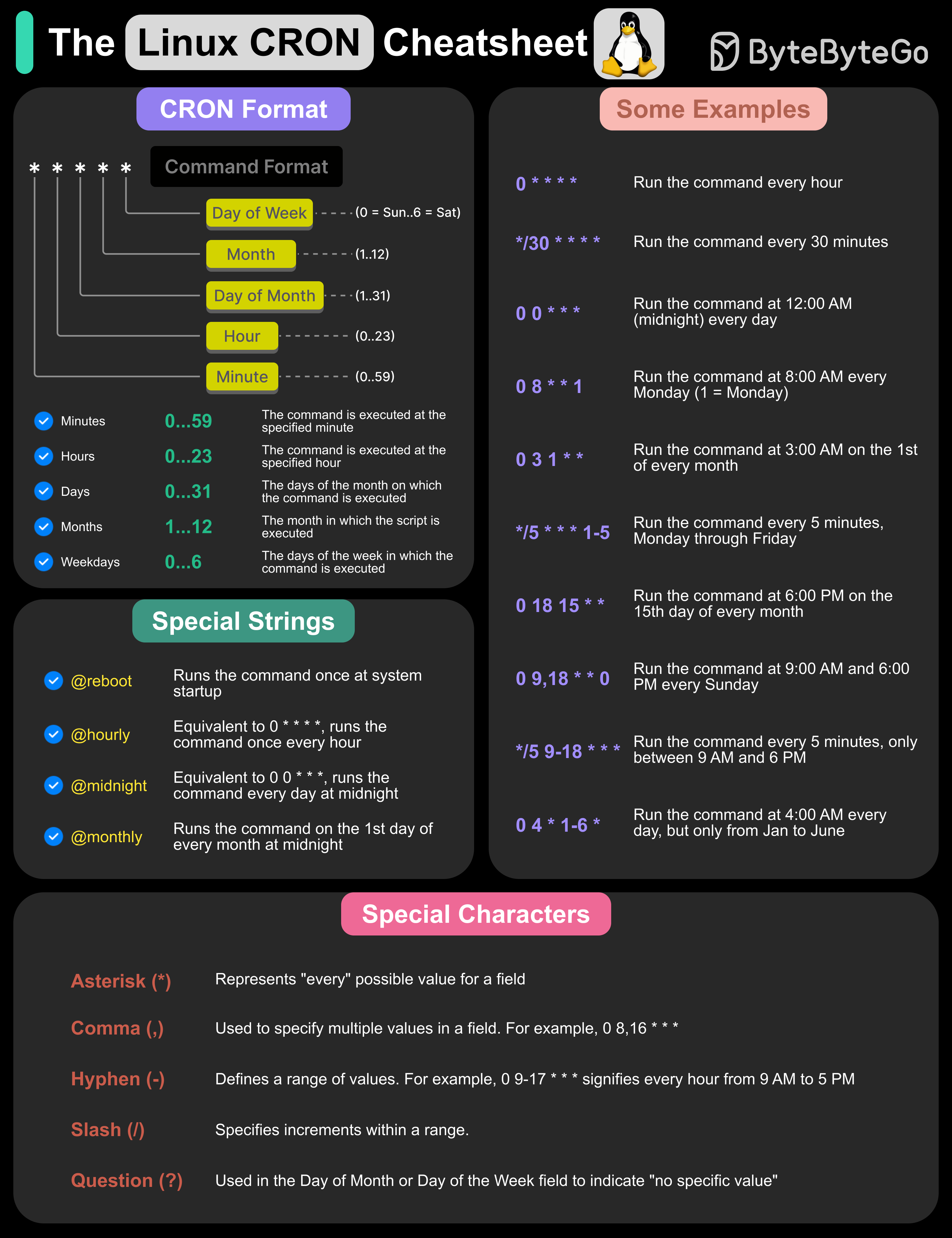 Linux Cron Cheatsheet