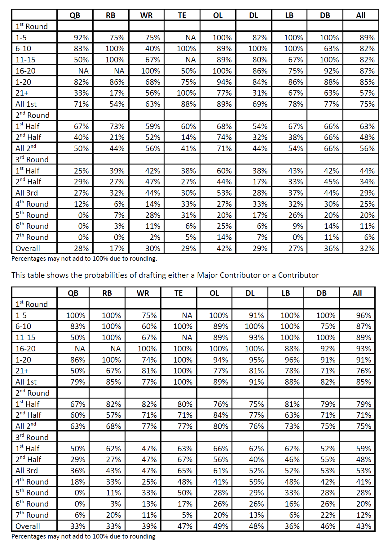 Draftmetrics - Part I - by Ric Serritella