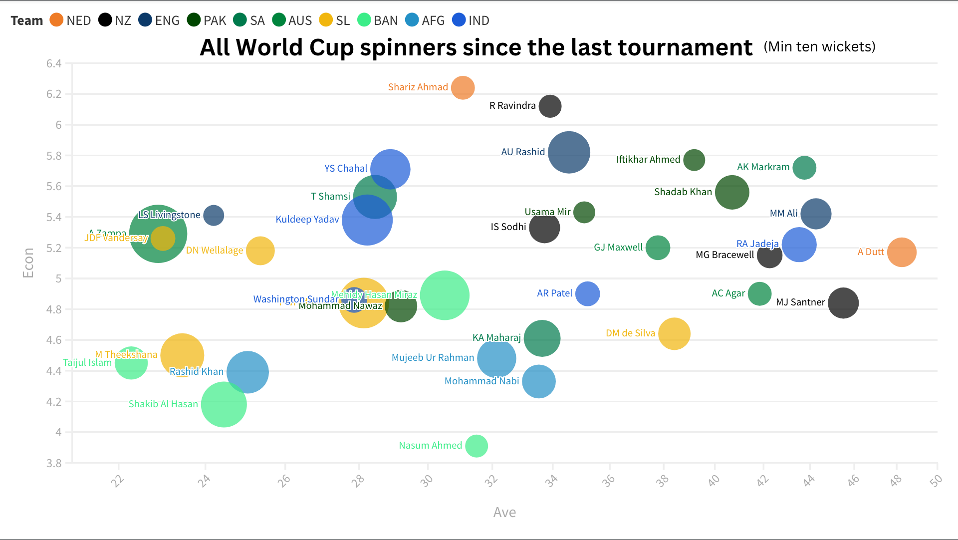 How much is each World Cup team worth?