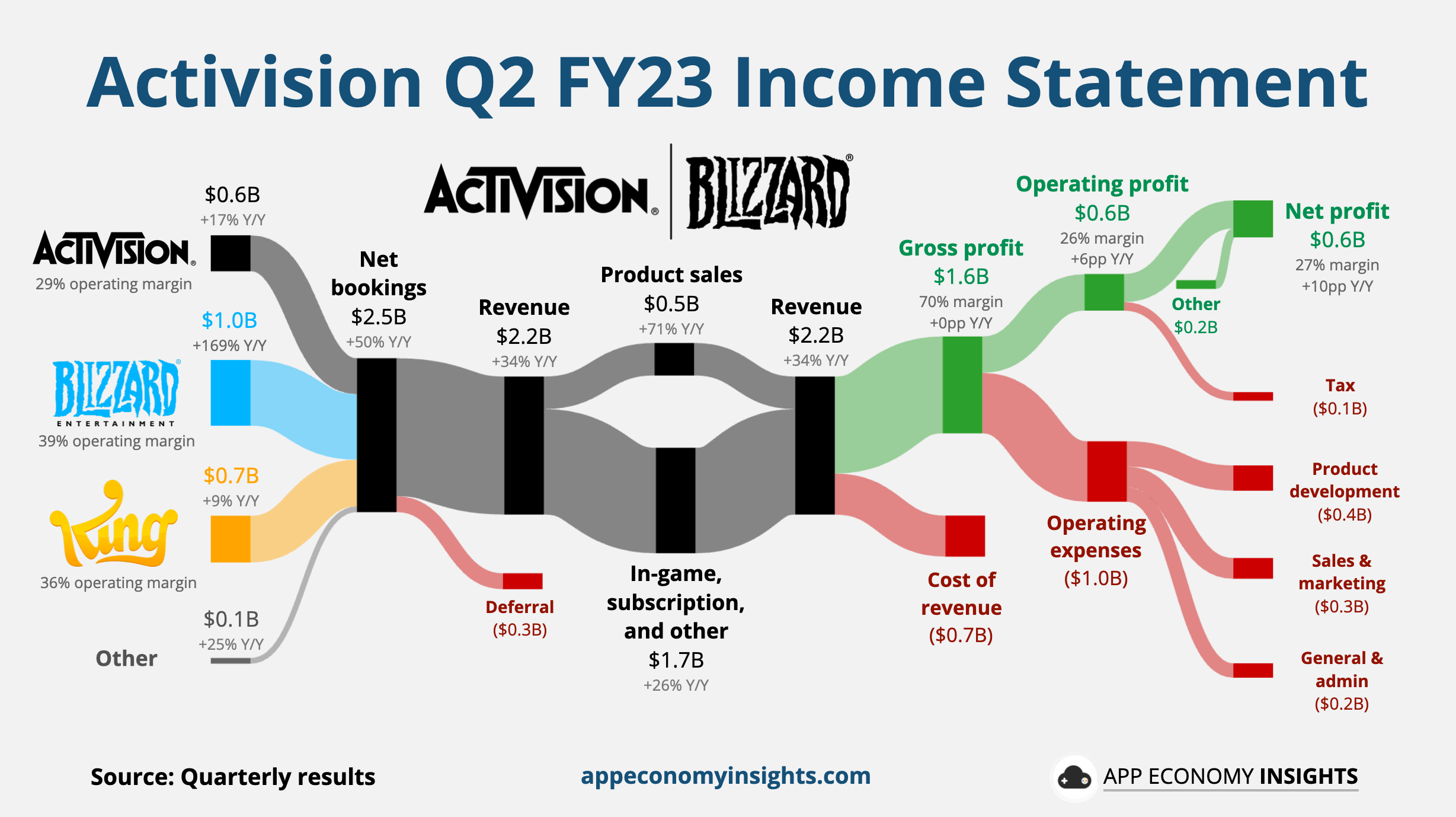 Activision Blizzard made an overall revenue of $1.95 billion in Q3