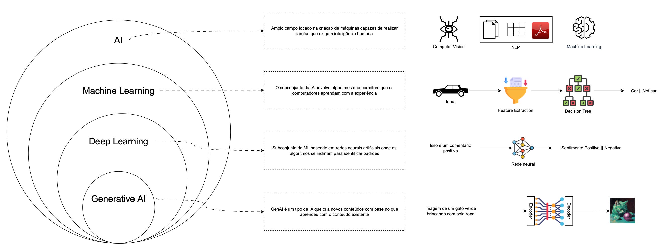 IA, ML, DL e GenAI