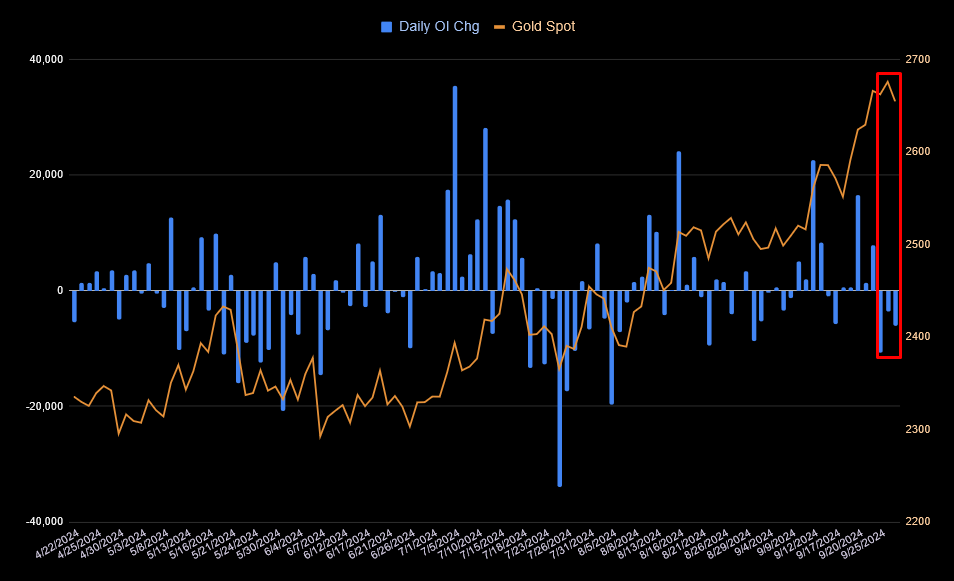 CoT Report Why are Gold Swap Dealers Not Very Active?