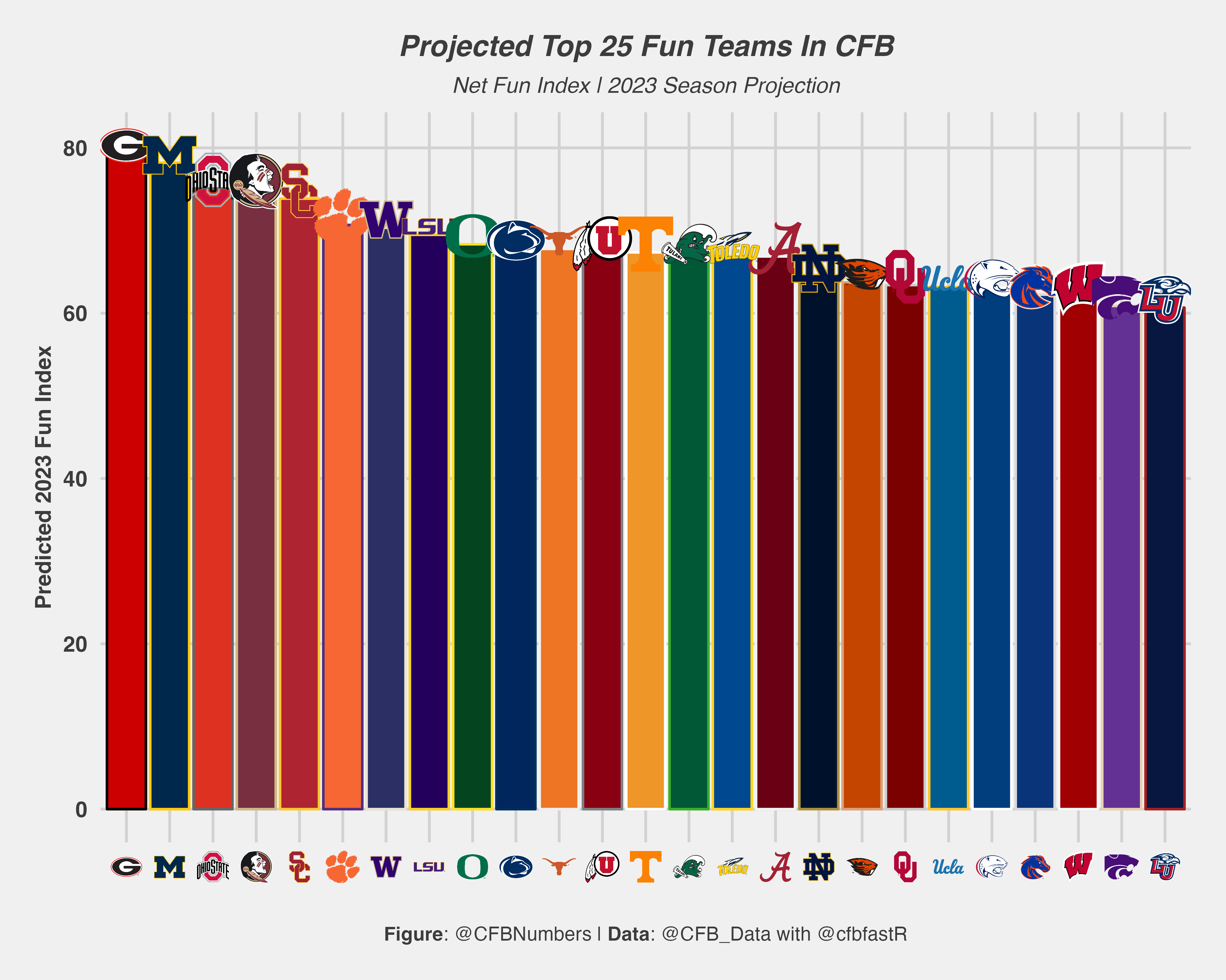 Clustering the 2023 NFL Draft QBs: Part 1 - by CFBNumbers