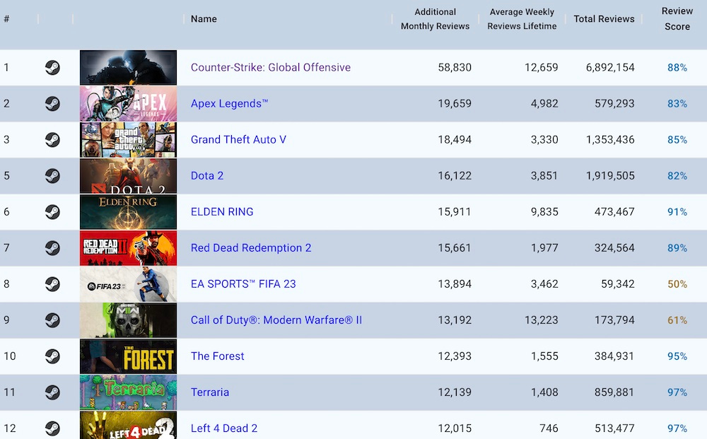 Steam: Hogwarts Legacy 5th on the Top Selling Games List as Valve