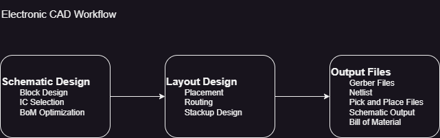 Product Breakdown - What does it take to design an Electronic Product?