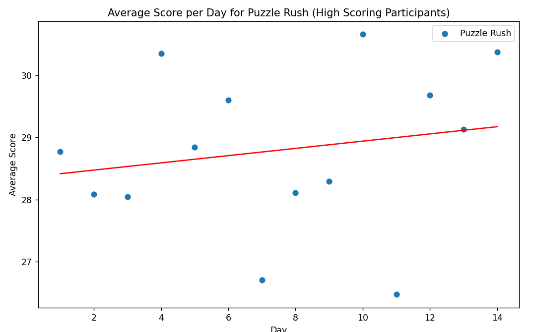 Can MVL Break The Puzzle Rush Record Tuesday? 