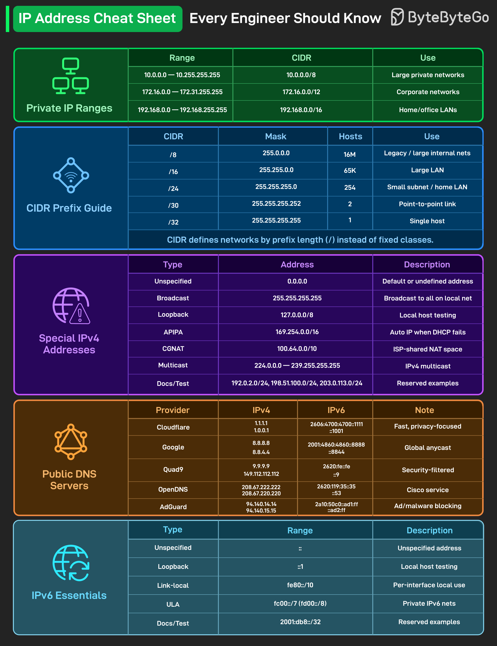 IP Address Cheat Sheet