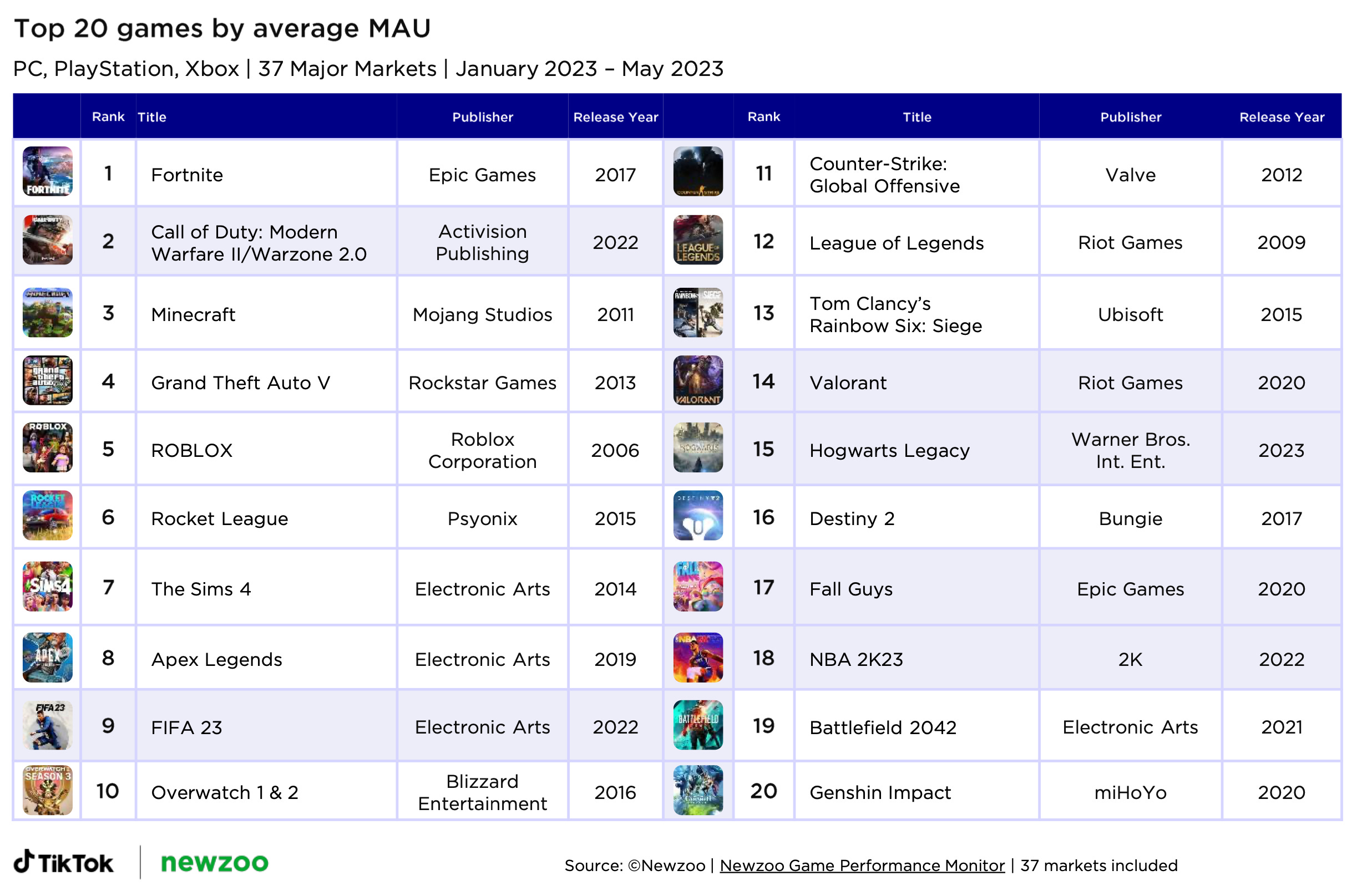 Top Xbox games by monthly active users (MAU) - 37 markets