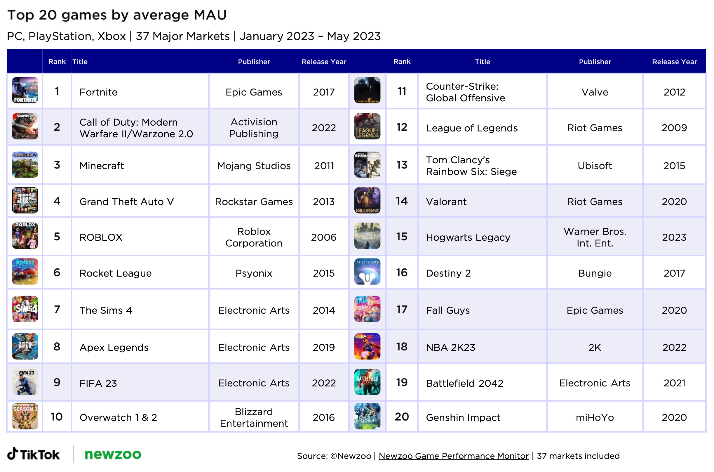 Newzoo: Comparison of Launches of EA Sports FC 24 and FIFA 23