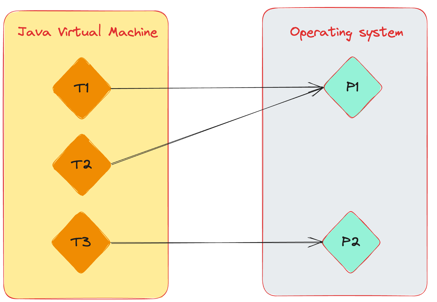 Virtual threads and OS threads