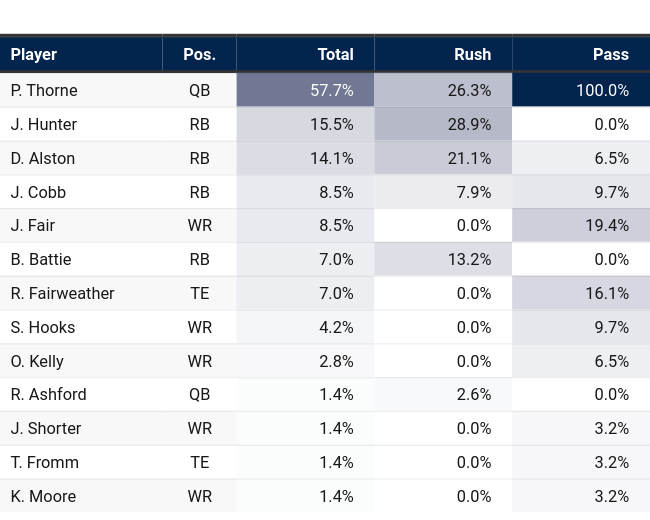 average turnover rate