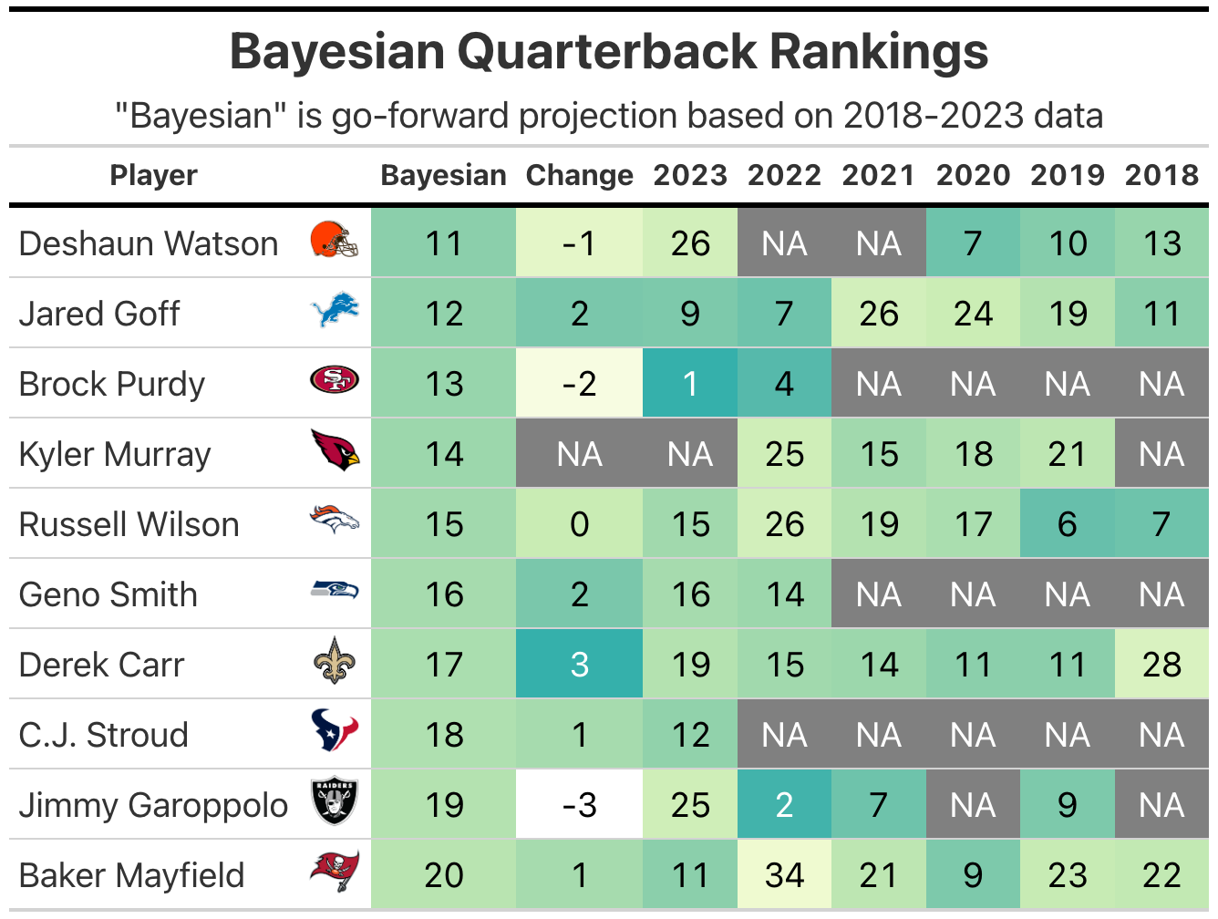 Week 9 Bayesian Quarterback Rankings - by Kevin Cole
