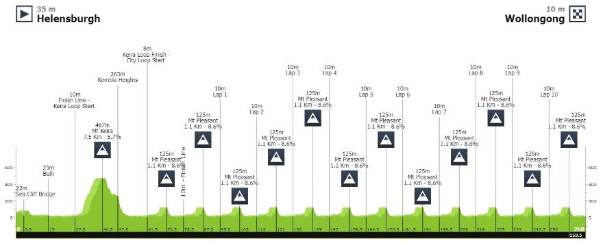 Worlds Week Breaking Down the World Championship Road Race Course