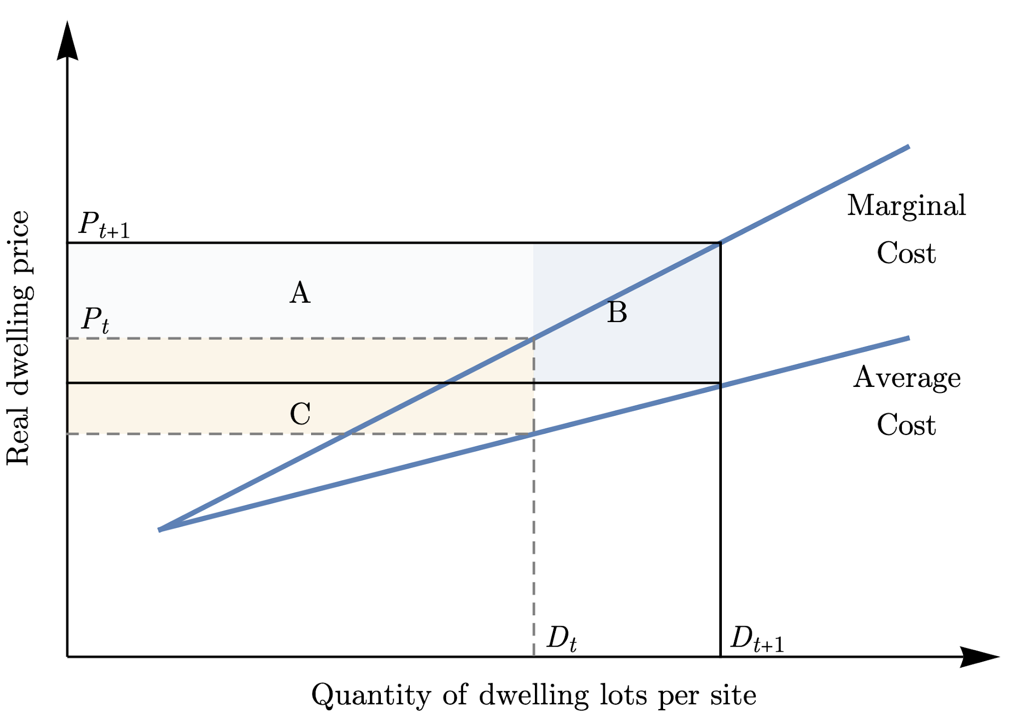 A housing supply absorption rate equation