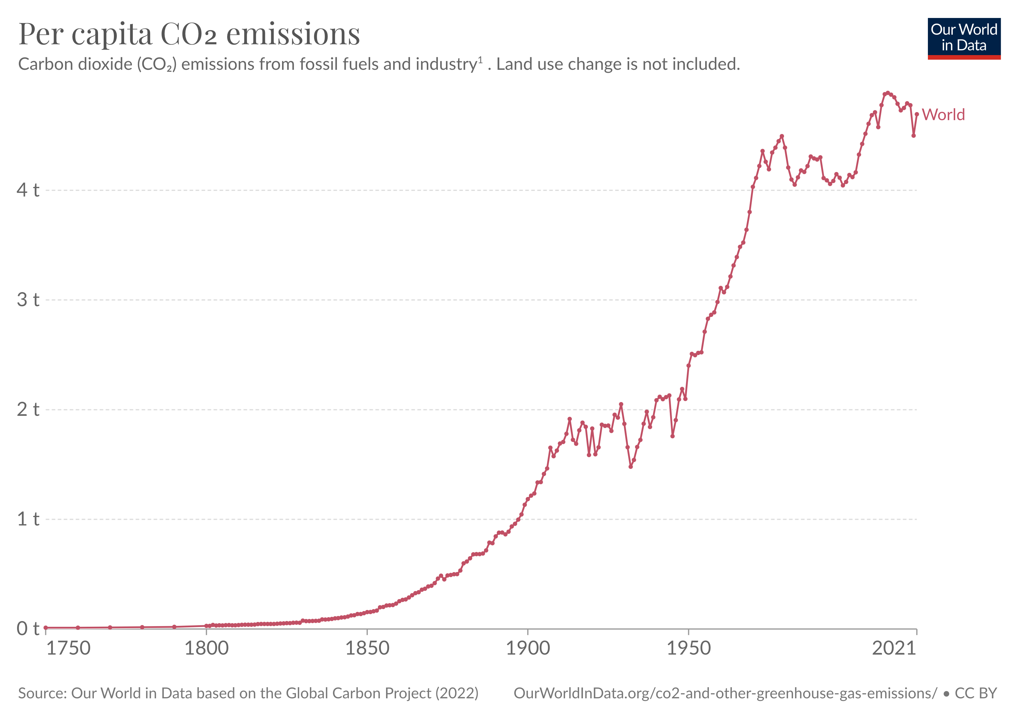 Global per capita CO₂ emissions have (still) peaked