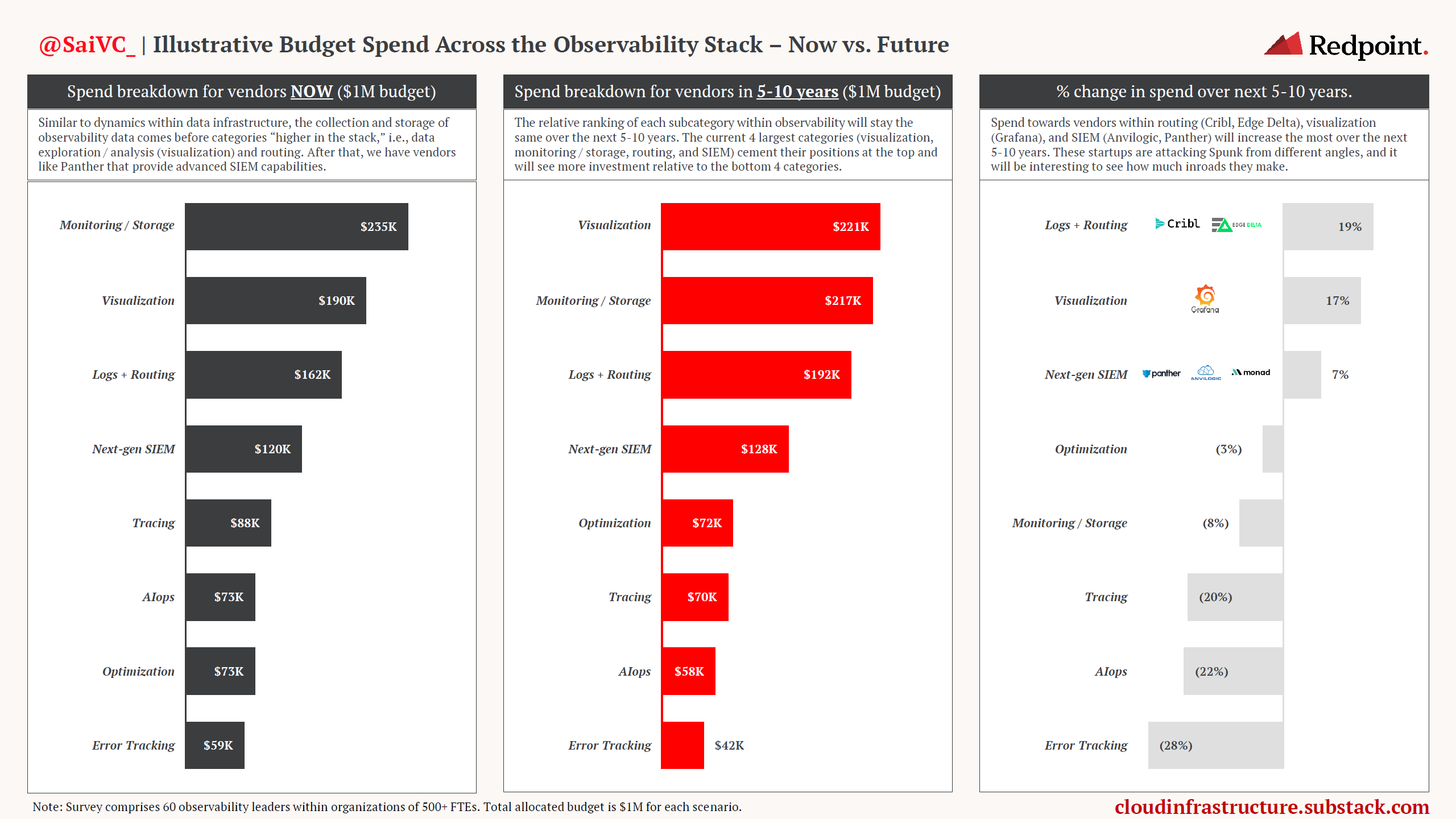 Cloud Infrastructure Part II: DevOps + Observability