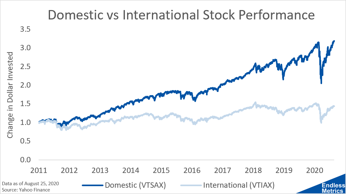 Stocks Domestic and International by Luke M