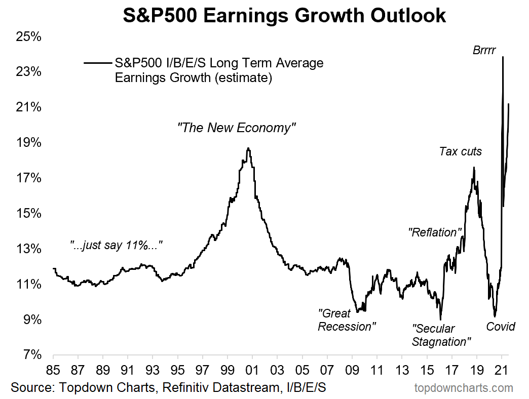 Chart of the Week Long Term Earnings Growth