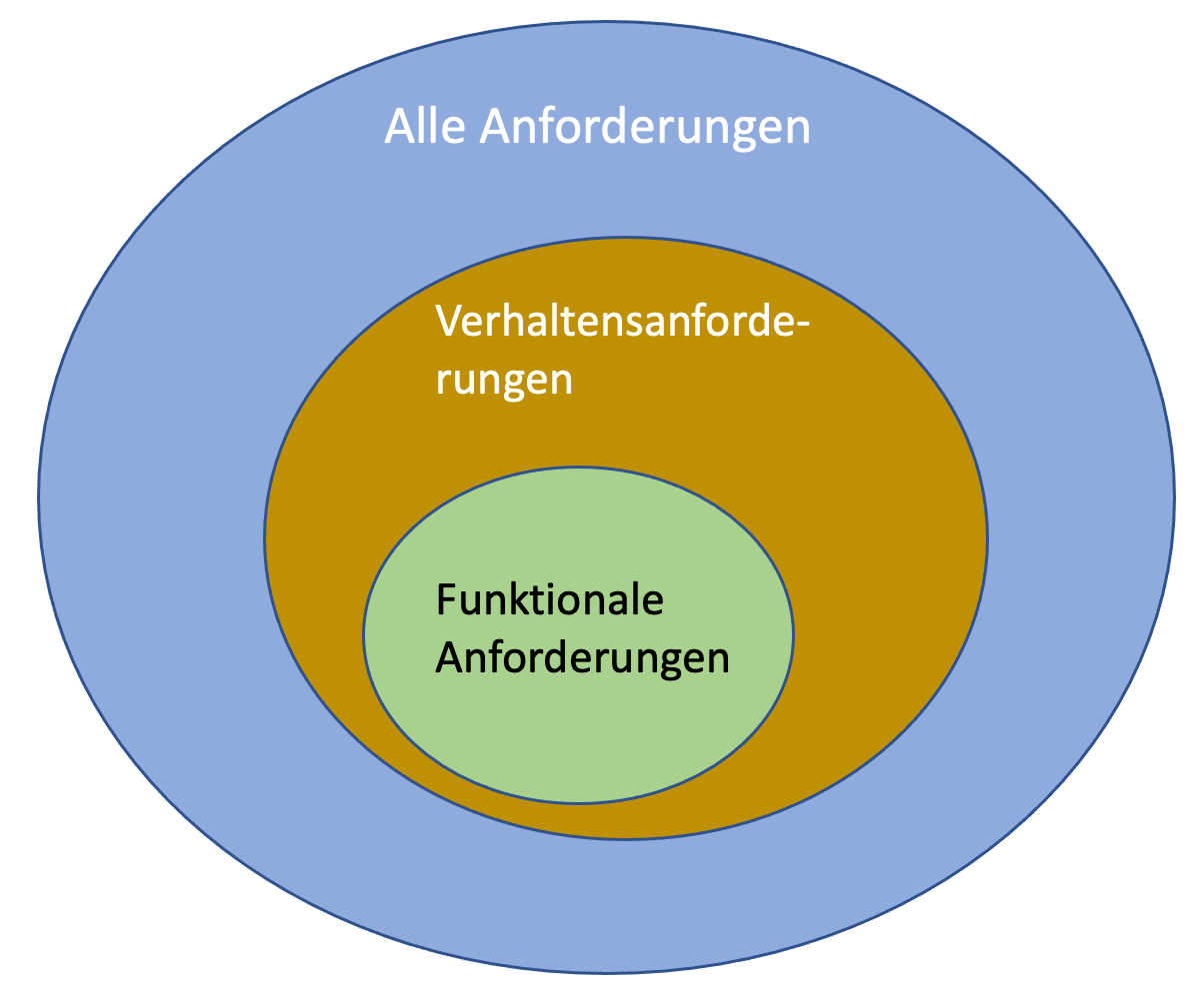 Funktionale vs nichtfunktionale Anforderungen