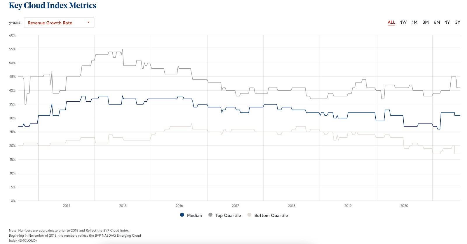 Bessemer’s Cloud Index and Categorizing Software Companies