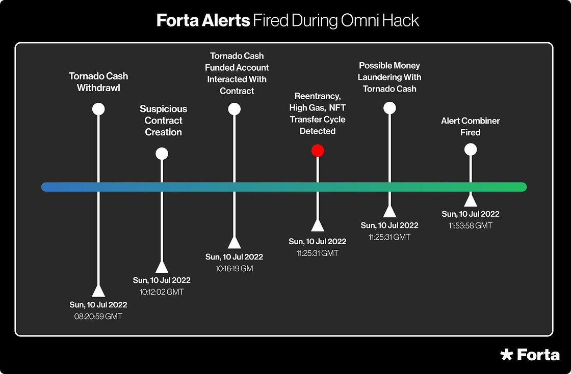1.6+ Million Dollar Hack Detected by Forta