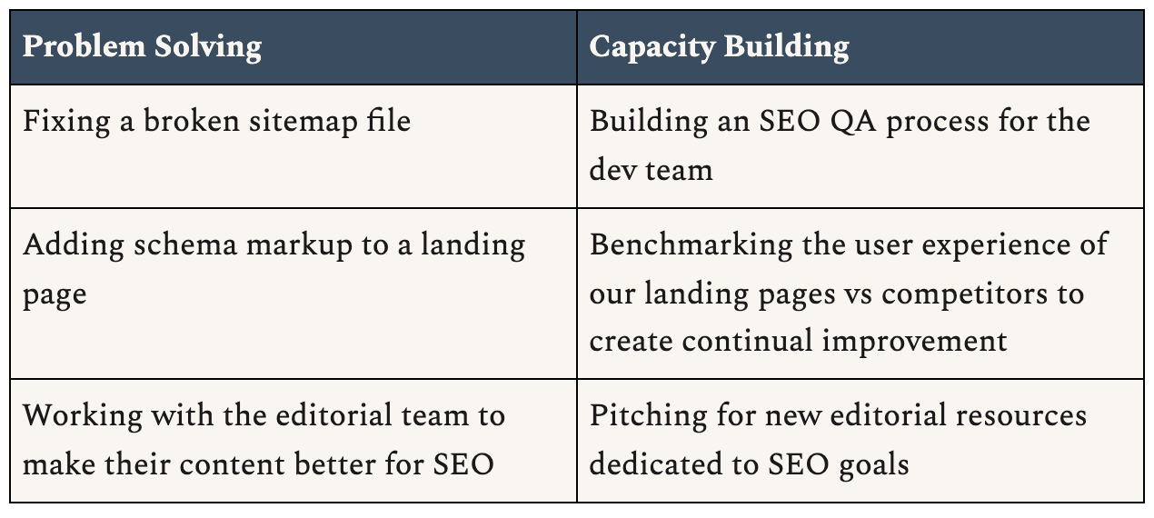 Are you Problem Solving or Capacity Building?