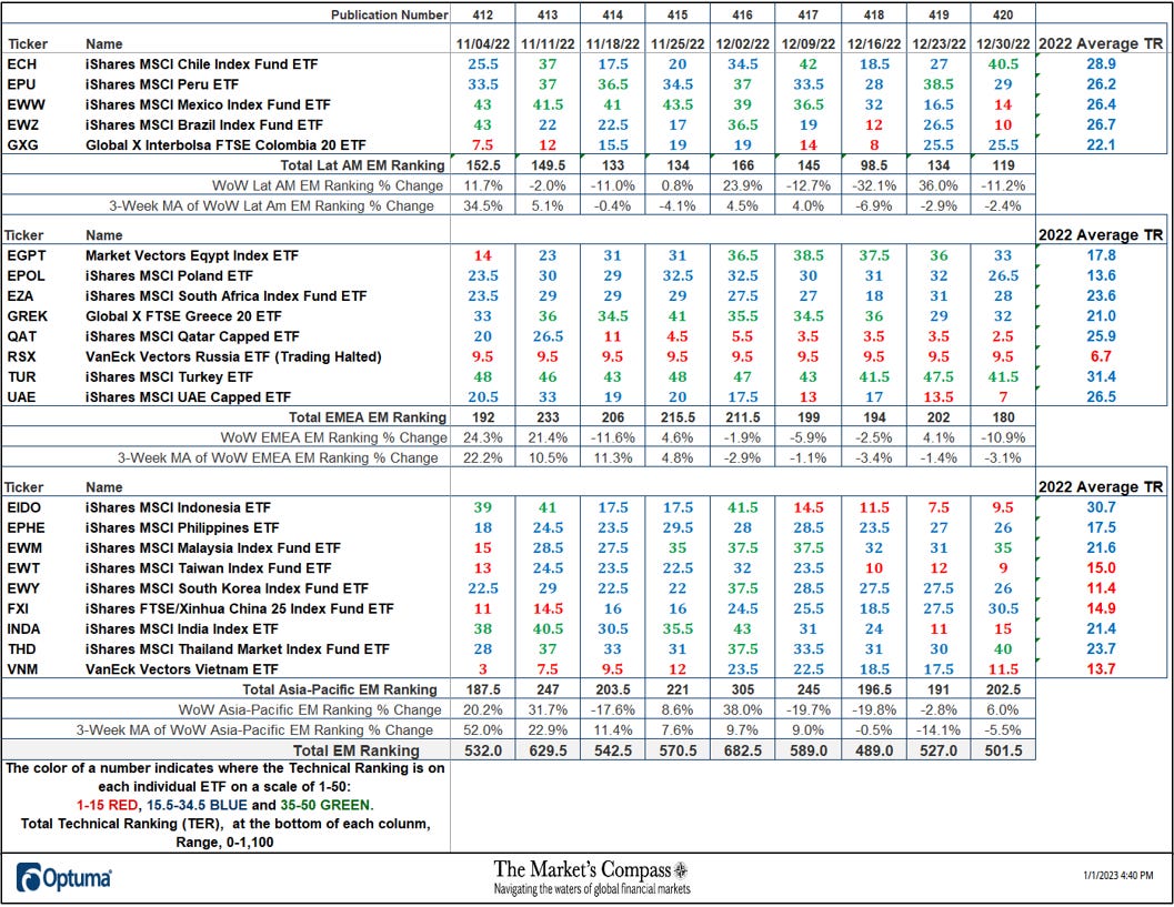 The Market's Compass Emerging Markets Country ETF Study