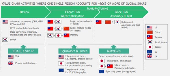Tsmc Risk Production From TSMC to Tungsten: Semiconductor Supply Chain Risks