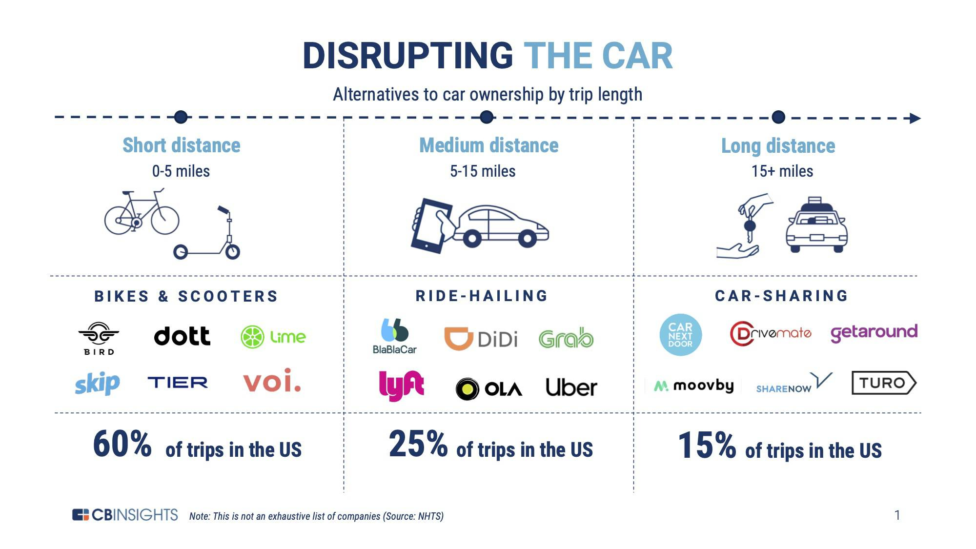 The Future of the Micromobility Industry