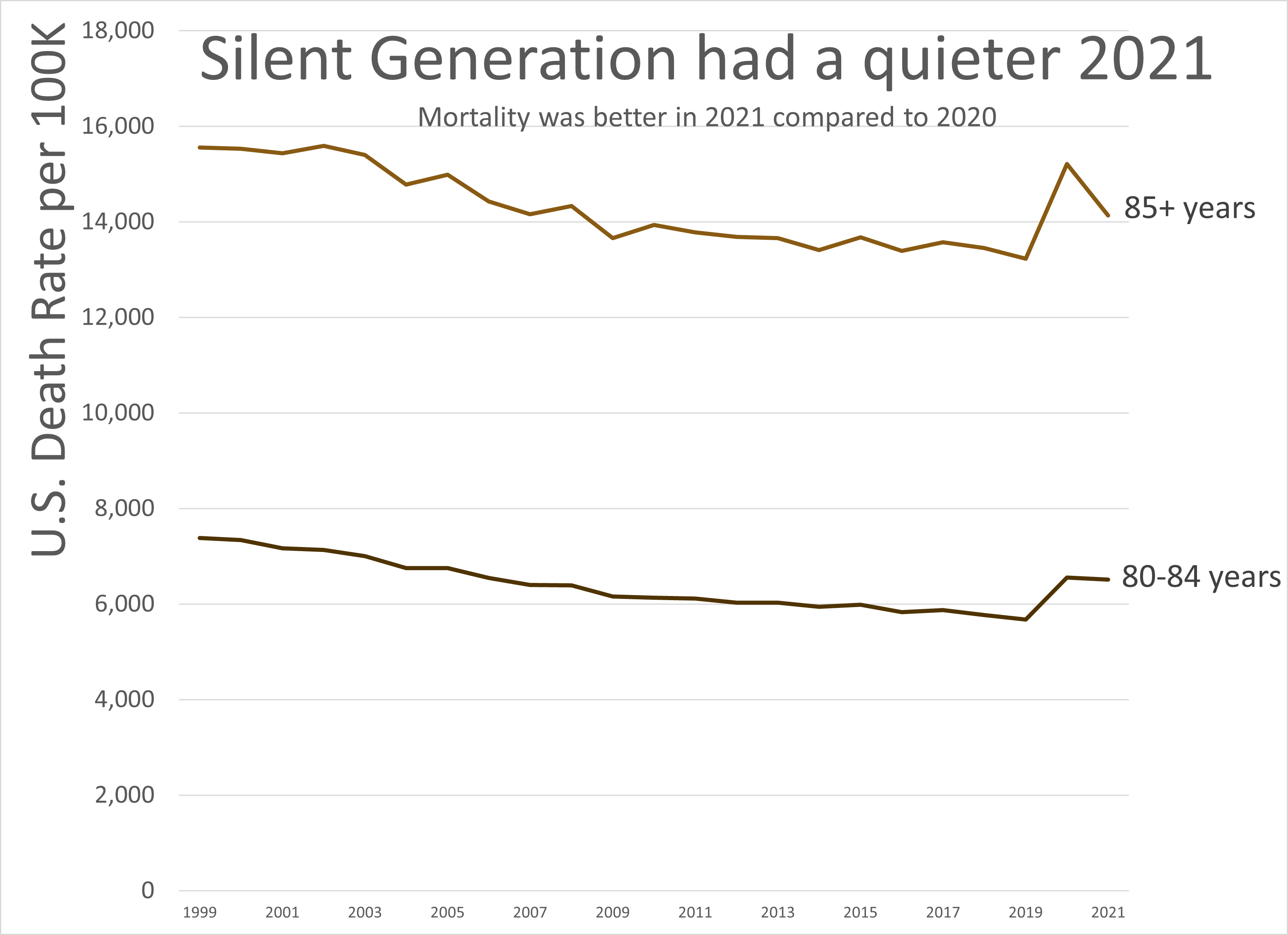 Silent Generation Has Odd 2021: COVID Over 100% of 2021 Mortality ...