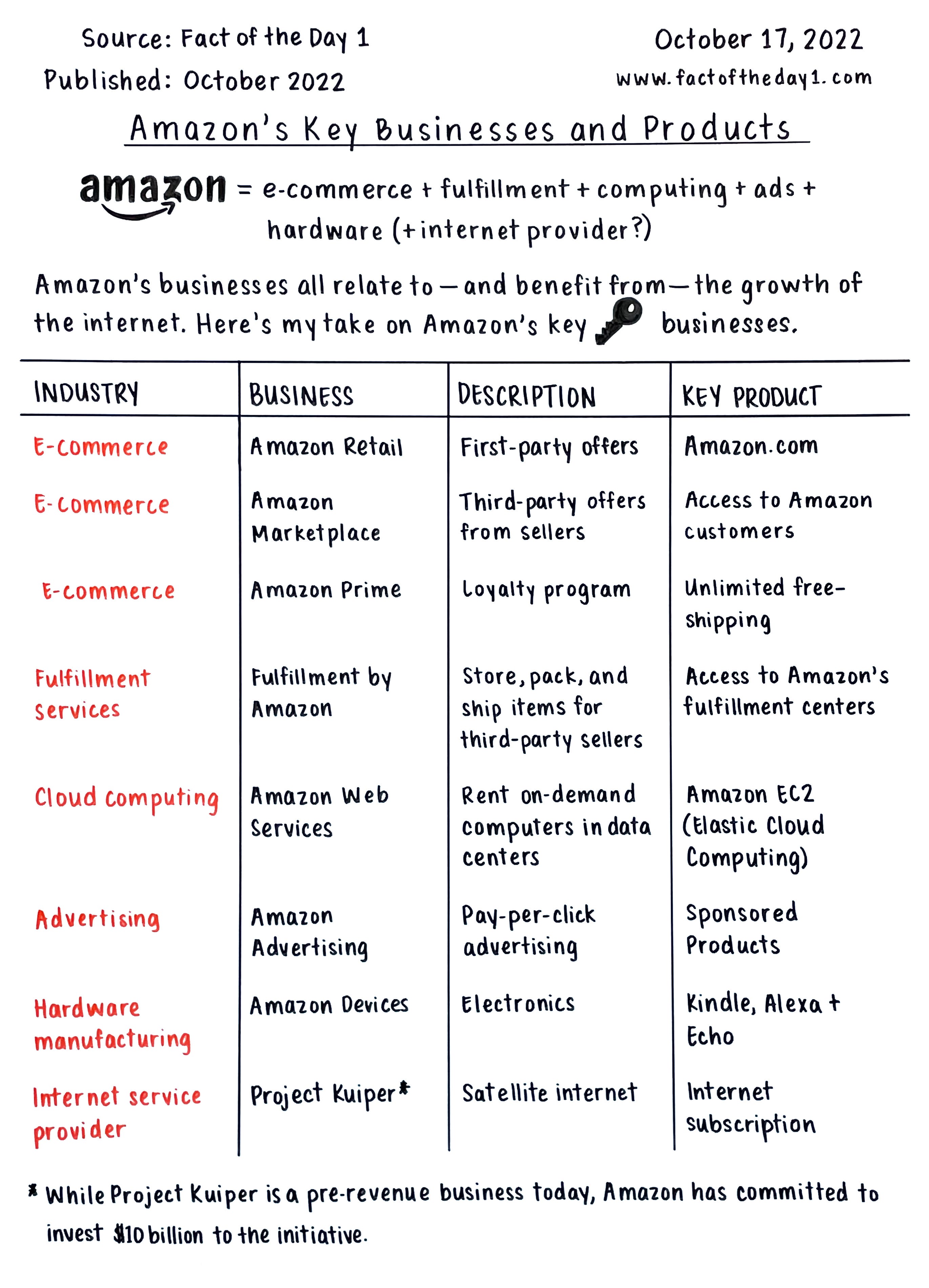 October 17 Amazon’s Key Businesses and Products