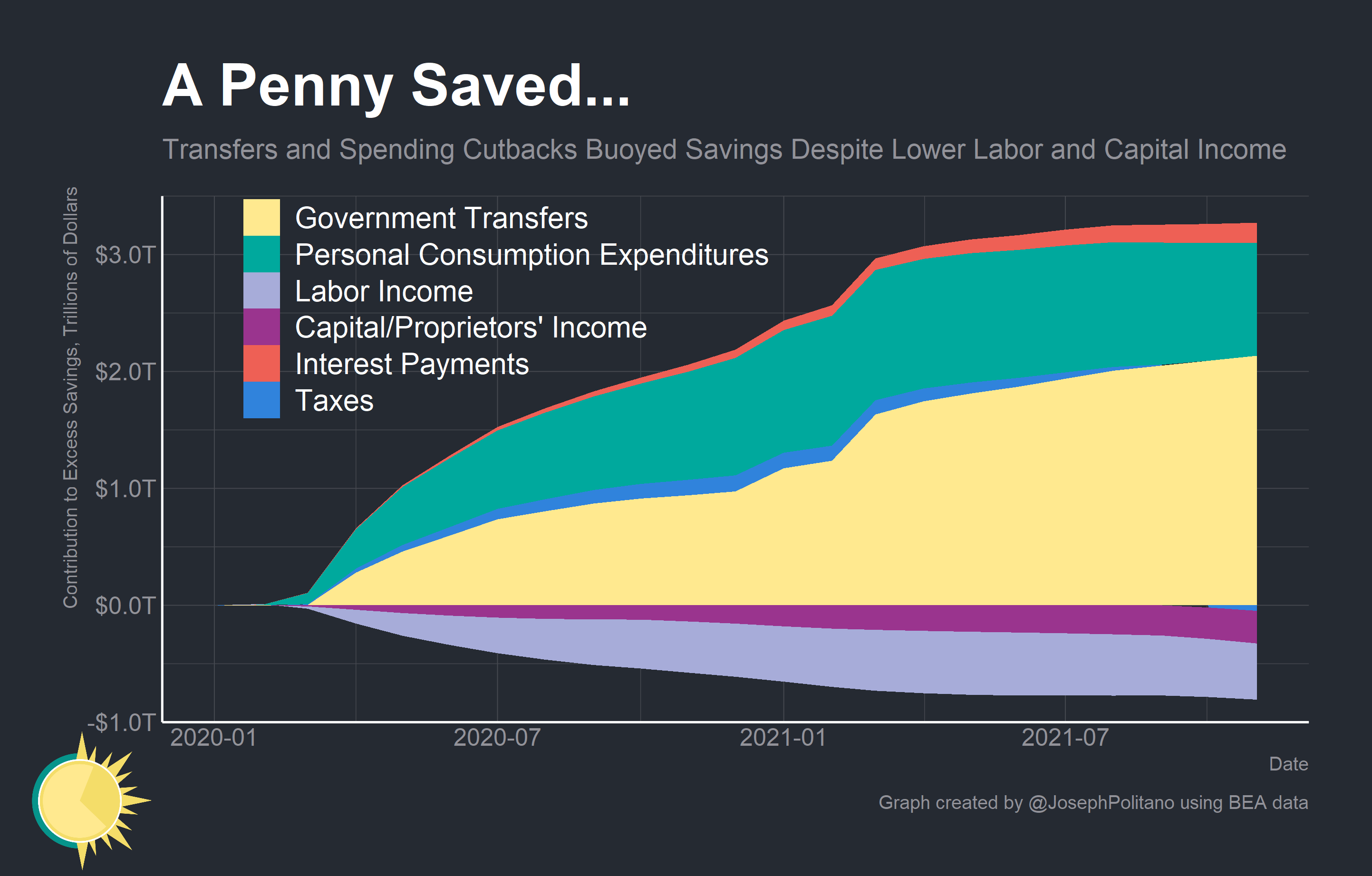 Understanding Americans' Excess Savings