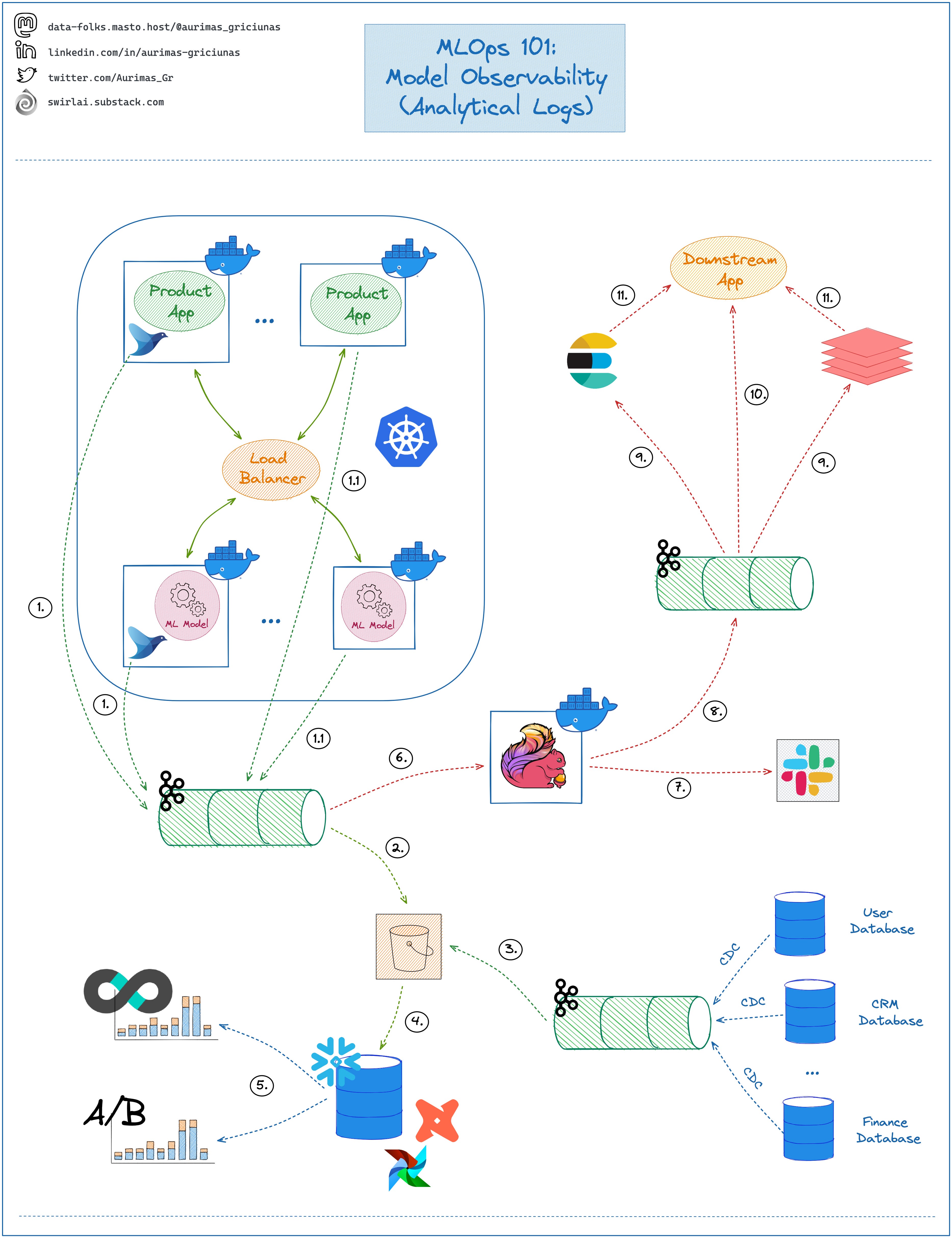 SAI #07: Stream Processing Model Deployment - The MLOps Way, Spark ...