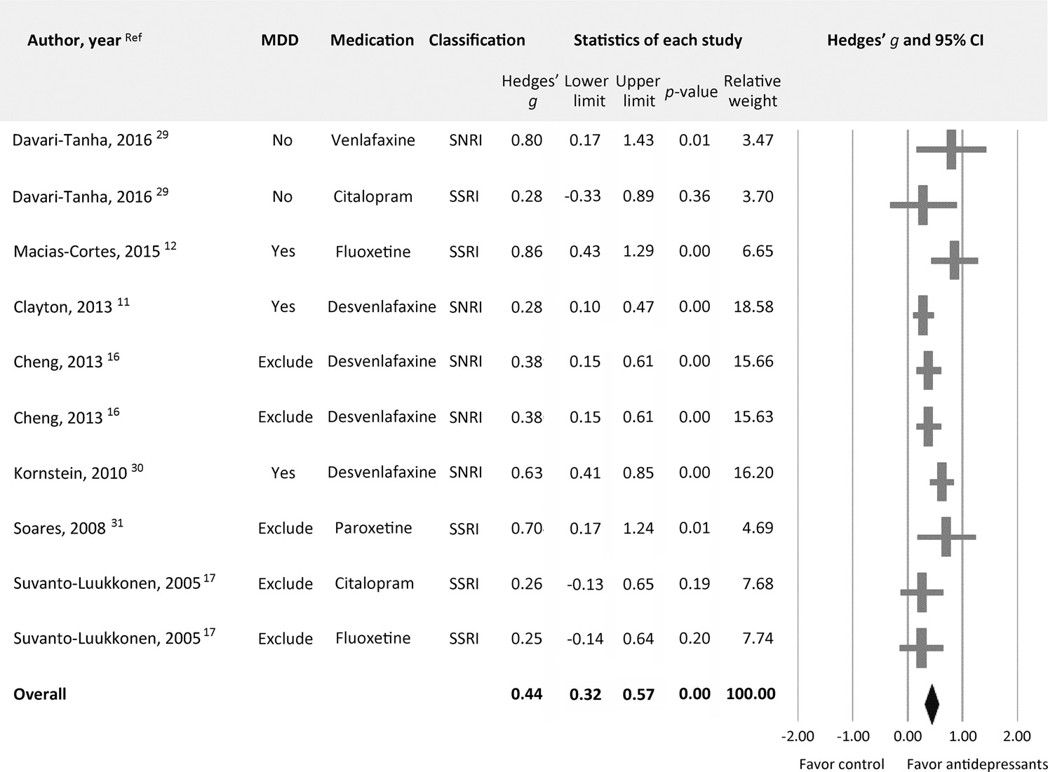 Antidepressants in the menopause transition