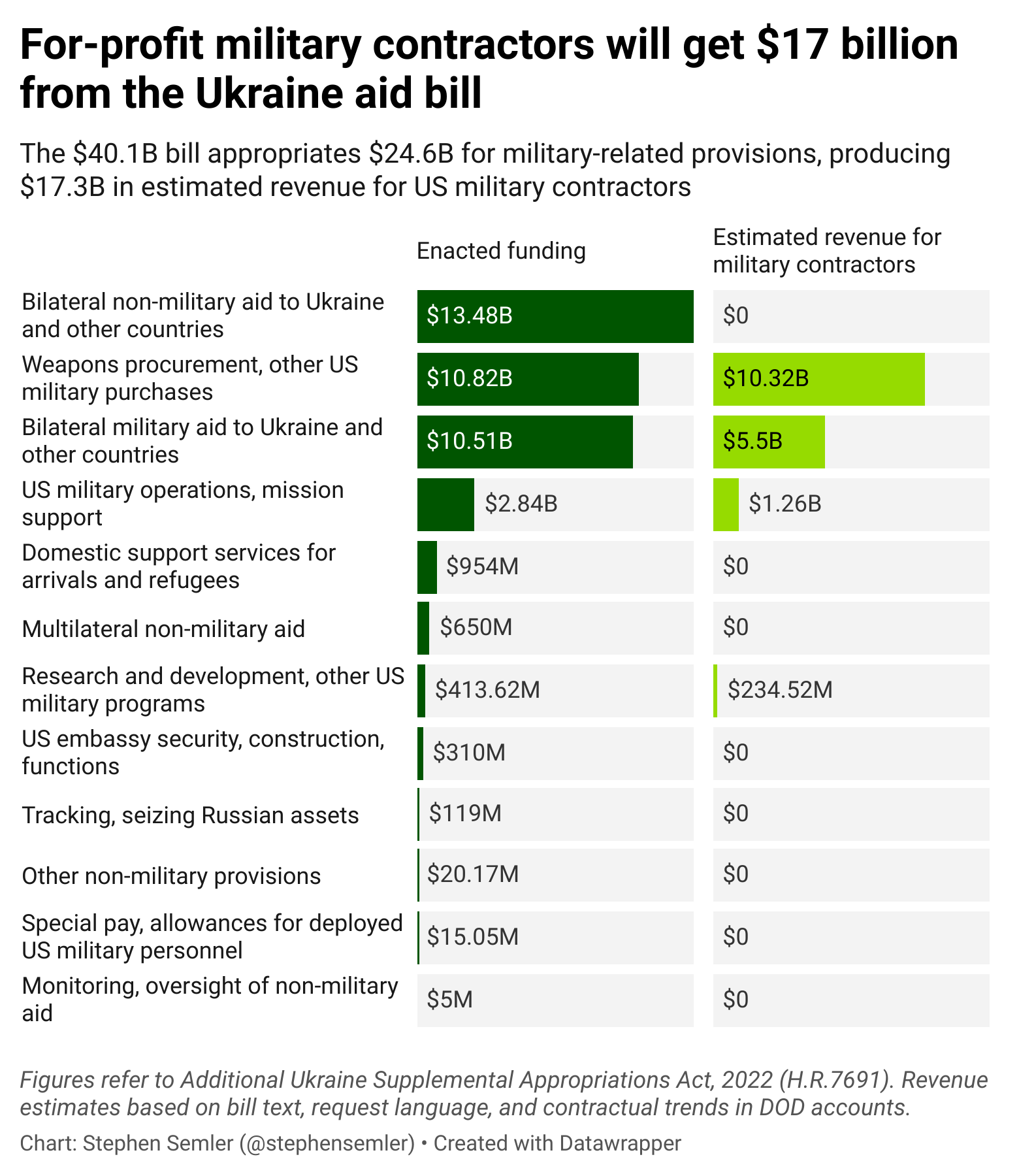 A breakdown of the Ukraine aid bill by Stephen Semler