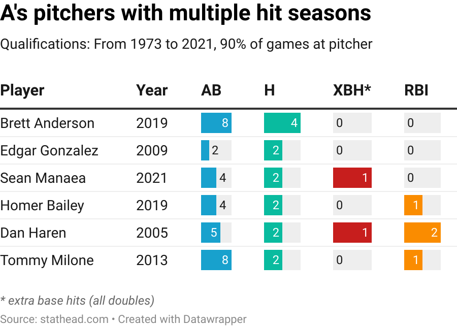 With universal DH looming, charts and graphs show the best hitting pitchers