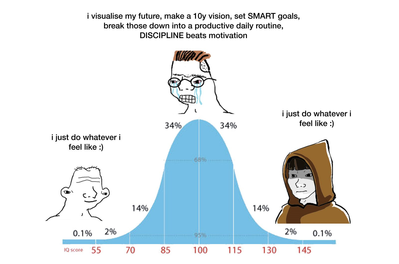 The IQ Bell Curve Meme by Étienne FortierDubois