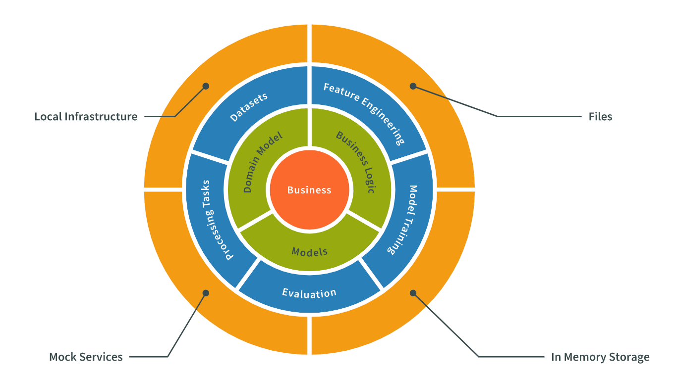 Clean Architecture in Data Science (Part 1)