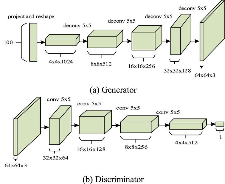  edge 171 what are deep convolutional gans 