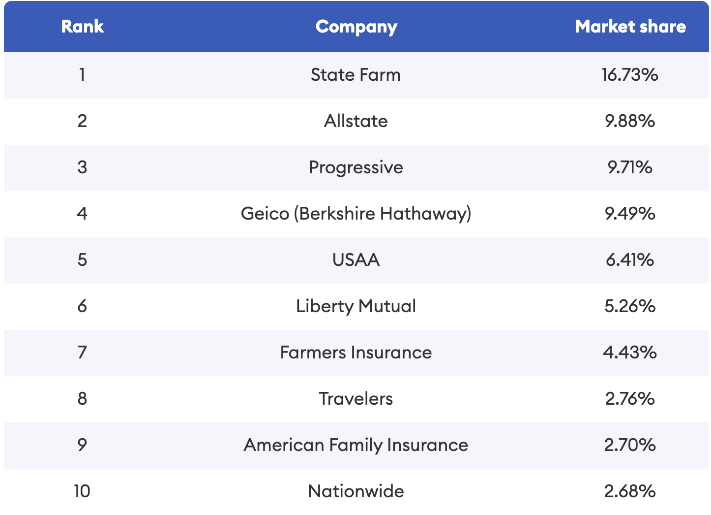 Progressive: A Low Cost Producer - Eagle Point Capital