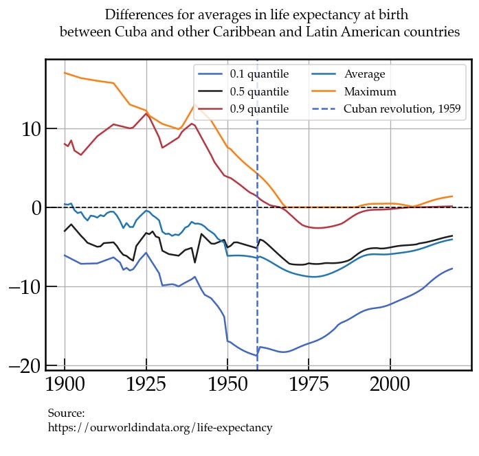 Convergence of Life Expectancy in Latin America