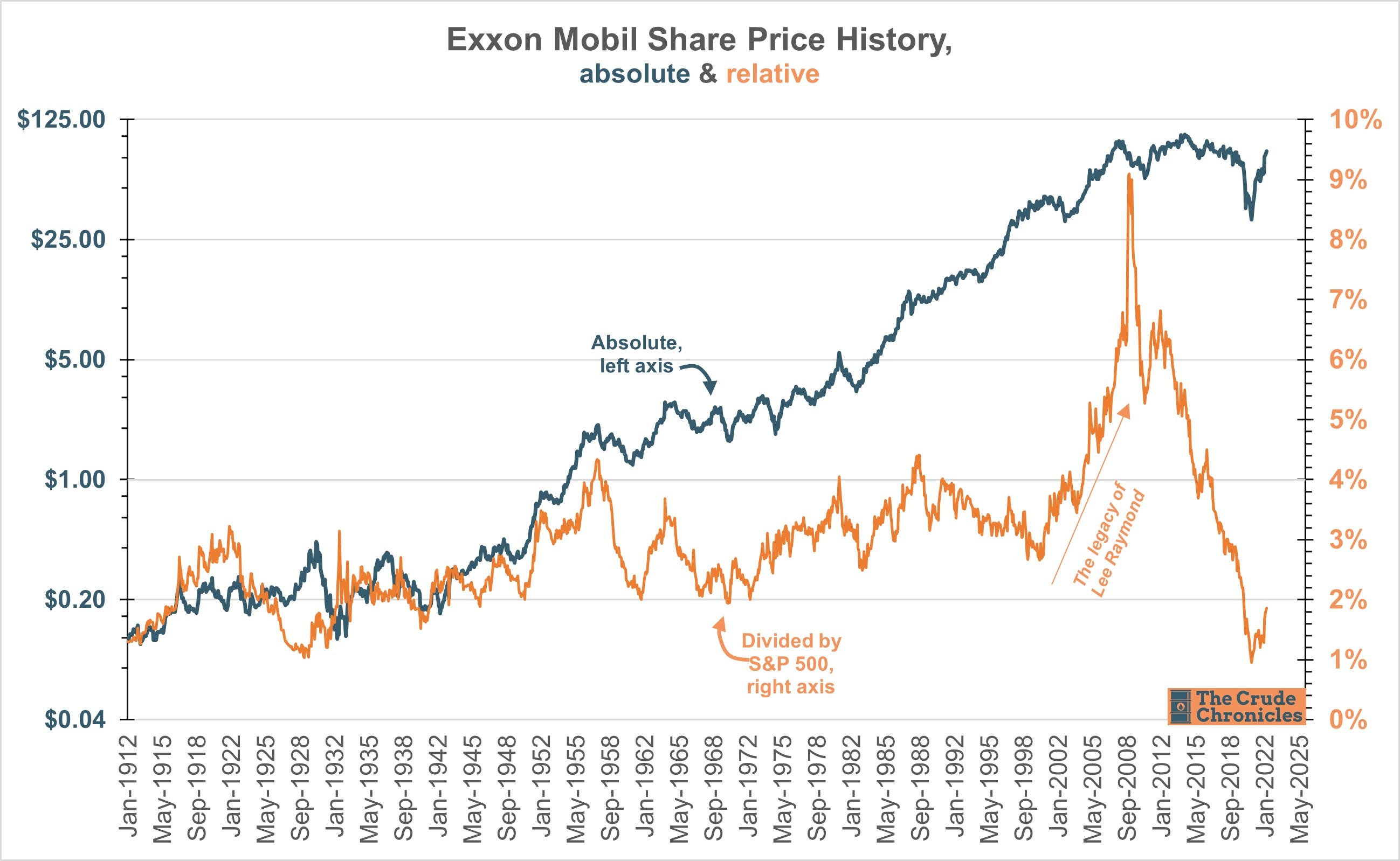 Xom stock deals price today