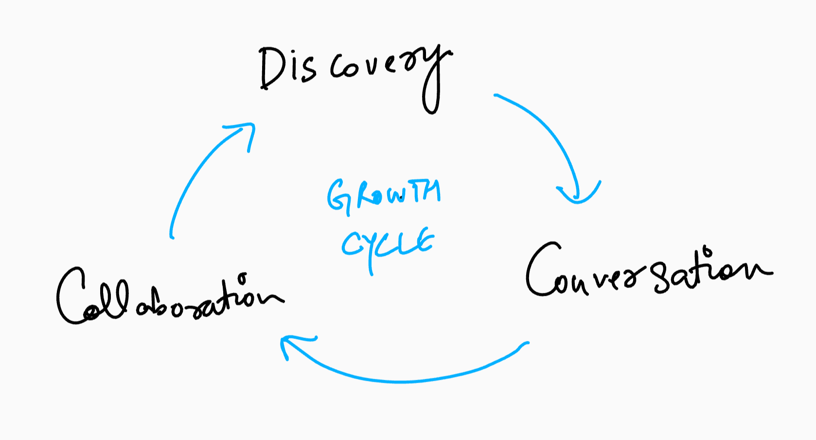 Growth Cycle Theory CnC Growth Cycle Theory CnC