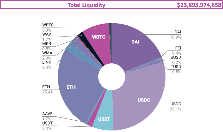 Aave News Arc, UST Snapshot, Rainbow, and More