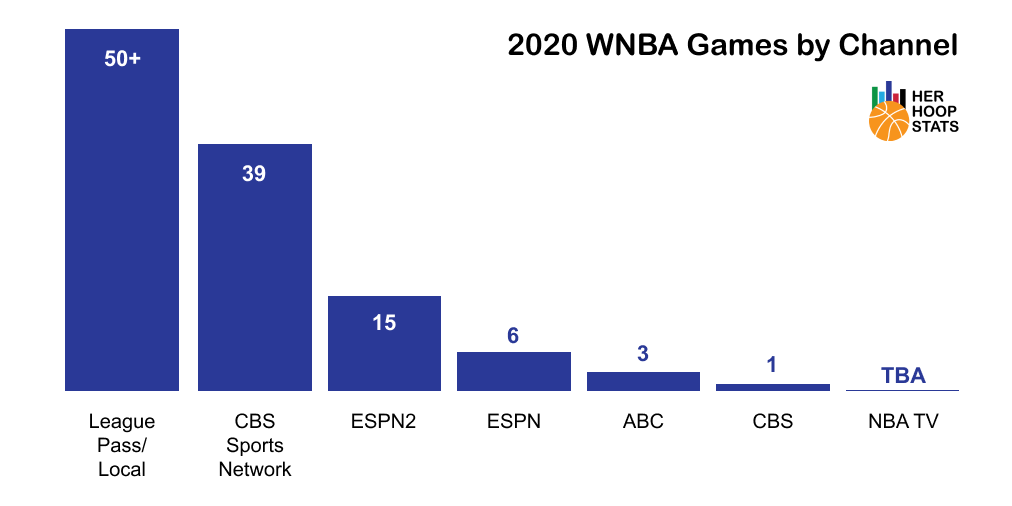 How to Watch the WNBA on Your TV by Calvin Wetzel