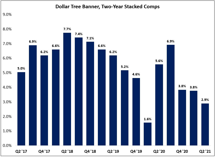 Dollar Tree A Vision Emerges by The Science of Hitting