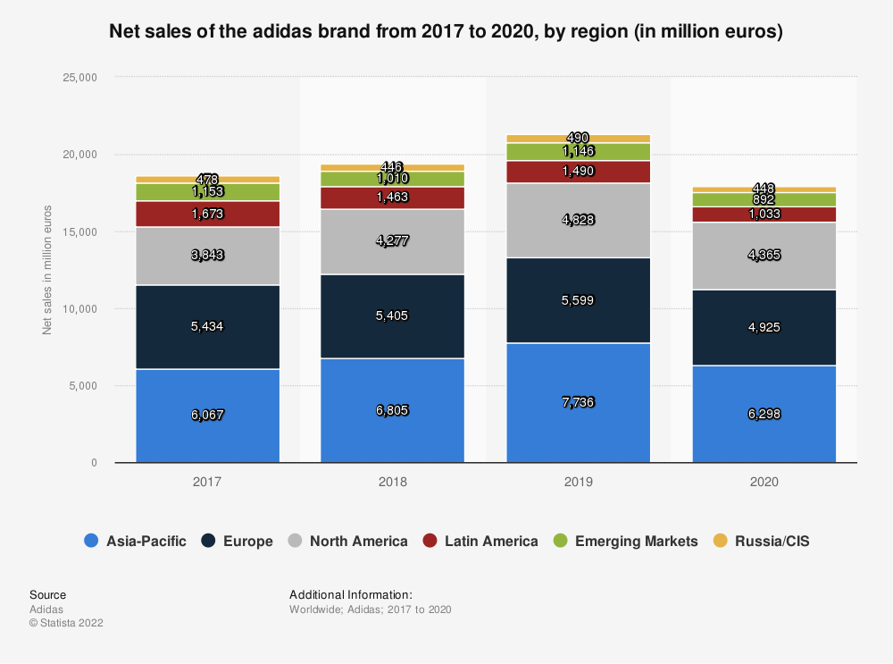 Adidas china discount revenue 2018 xls