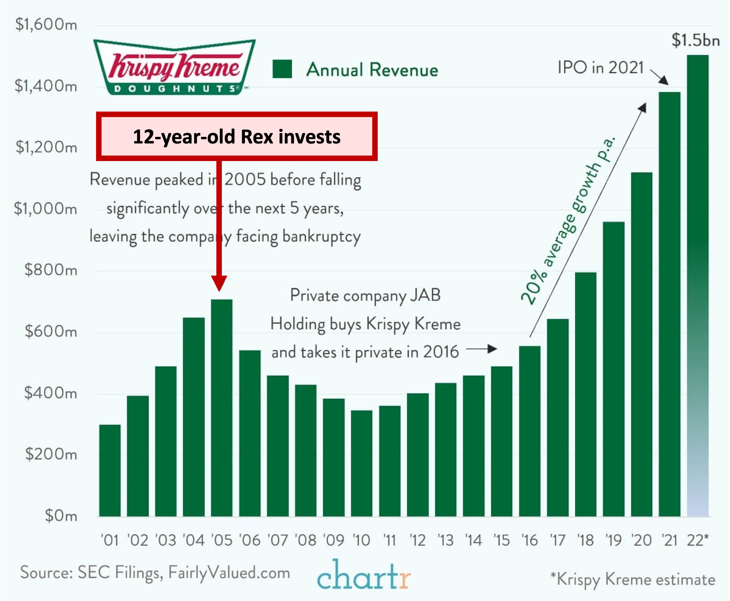 Crocs annual revenue online